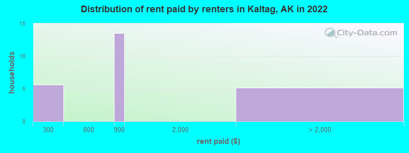 Distribution of rent paid by renters in Kaltag, AK in 2022