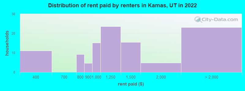 Distribution of rent paid by renters in Kamas, UT in 2022