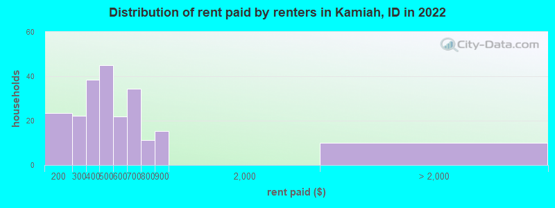 Distribution of rent paid by renters in Kamiah, ID in 2022