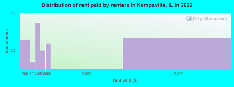 Distribution of rent paid by renters in Kampsville, IL in 2022