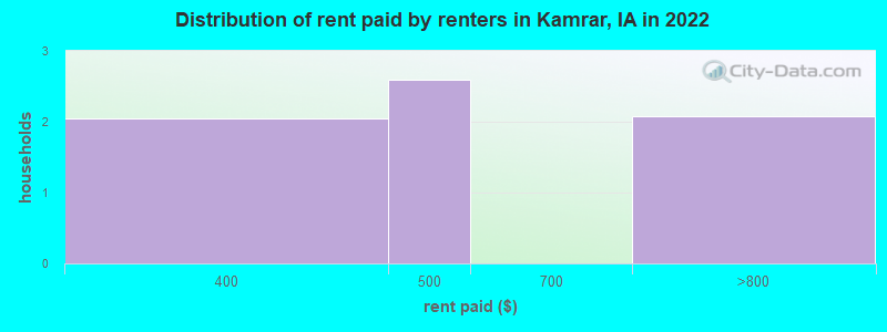 Distribution of rent paid by renters in Kamrar, IA in 2022