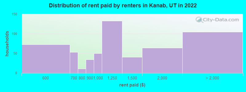 Distribution of rent paid by renters in Kanab, UT in 2022