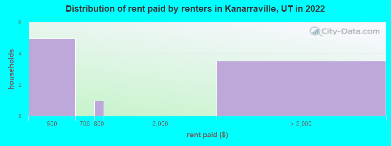 Distribution of rent paid by renters in Kanarraville, UT in 2022
