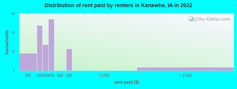 Distribution of rent paid by renters in Kanawha, IA in 2022