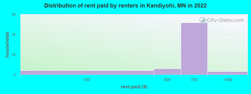 Distribution of rent paid by renters in Kandiyohi, MN in 2022