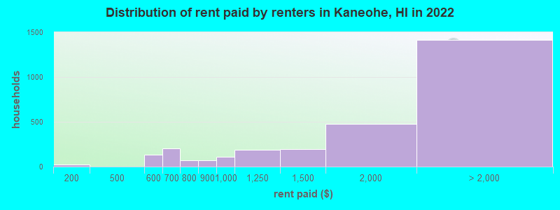 Distribution of rent paid by renters in Kaneohe, HI in 2022