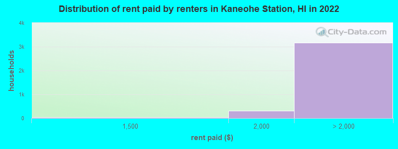 Distribution of rent paid by renters in Kaneohe Station, HI in 2022