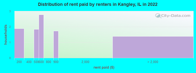 Distribution of rent paid by renters in Kangley, IL in 2022