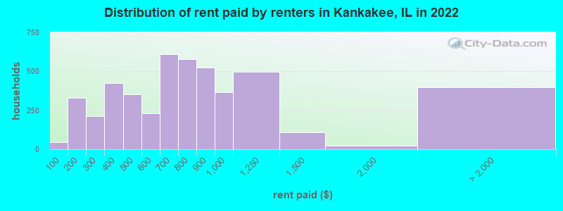 Distribution of rent paid by renters in Kankakee, IL in 2022
