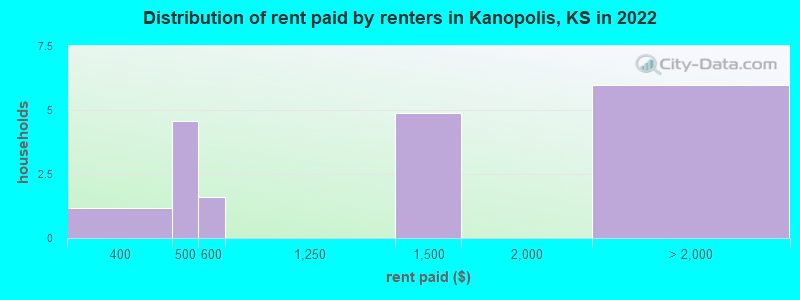 Distribution of rent paid by renters in Kanopolis, KS in 2022