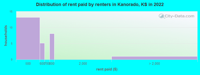 Distribution of rent paid by renters in Kanorado, KS in 2022