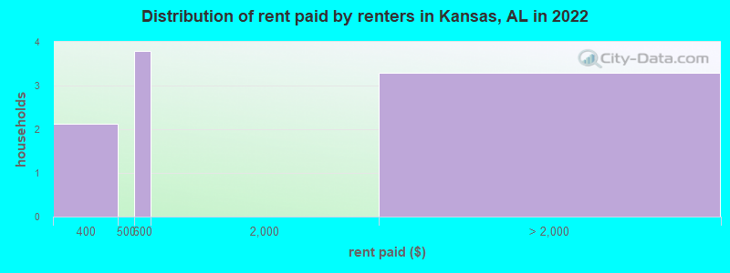 Distribution of rent paid by renters in Kansas, AL in 2022