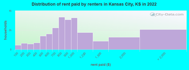 Distribution of rent paid by renters in Kansas City, KS in 2022