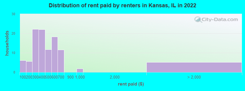 Distribution of rent paid by renters in Kansas, IL in 2022