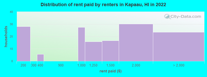 Distribution of rent paid by renters in Kapaau, HI in 2022