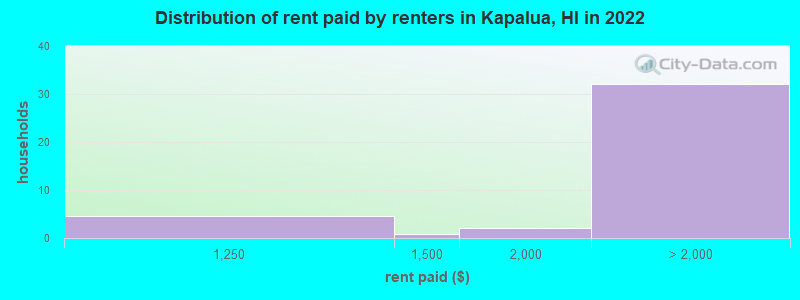 Distribution of rent paid by renters in Kapalua, HI in 2022