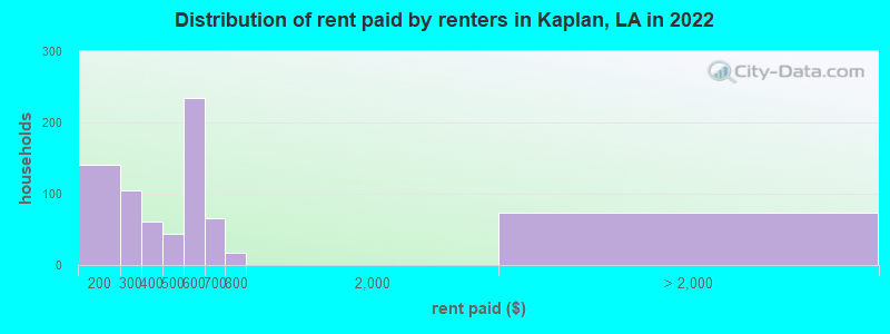 Distribution of rent paid by renters in Kaplan, LA in 2022