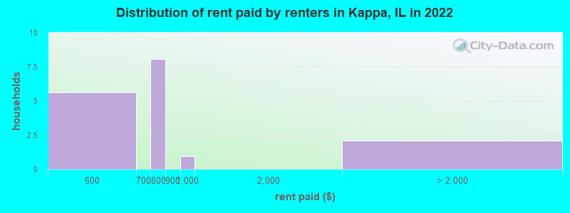 Distribution of rent paid by renters in Kappa, IL in 2022