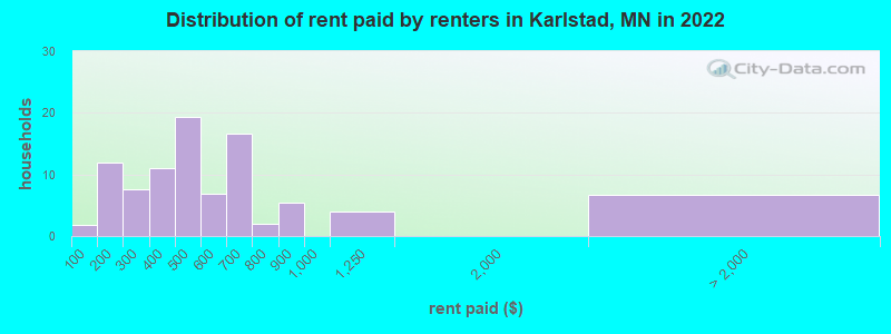 Distribution of rent paid by renters in Karlstad, MN in 2022