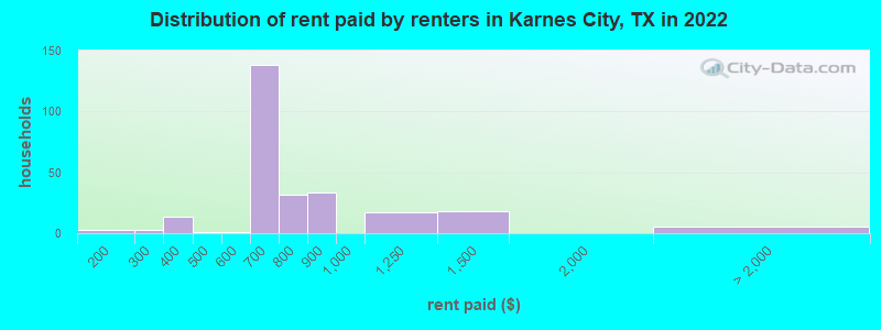 Distribution of rent paid by renters in Karnes City, TX in 2022