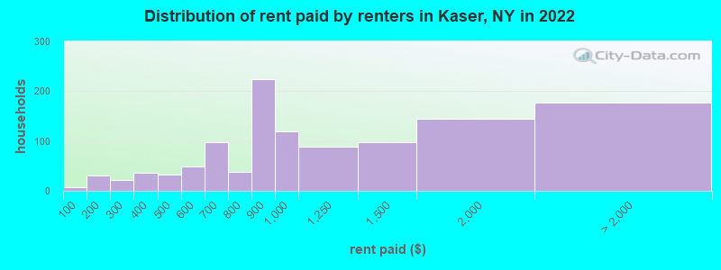 Distribution of rent paid by renters in Kaser, NY in 2022