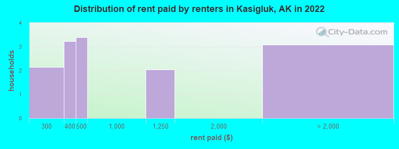 Distribution of rent paid by renters in Kasigluk, AK in 2022