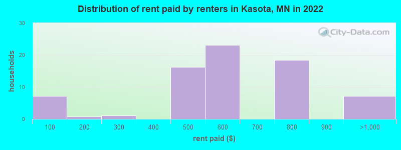 Distribution of rent paid by renters in Kasota, MN in 2022