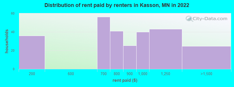 Distribution of rent paid by renters in Kasson, MN in 2022