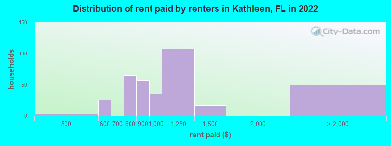 Distribution of rent paid by renters in Kathleen, FL in 2022