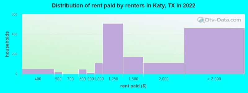 Distribution of rent paid by renters in Katy, TX in 2022