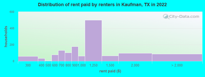 Distribution of rent paid by renters in Kaufman, TX in 2022