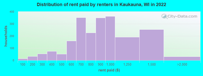 Distribution of rent paid by renters in Kaukauna, WI in 2022