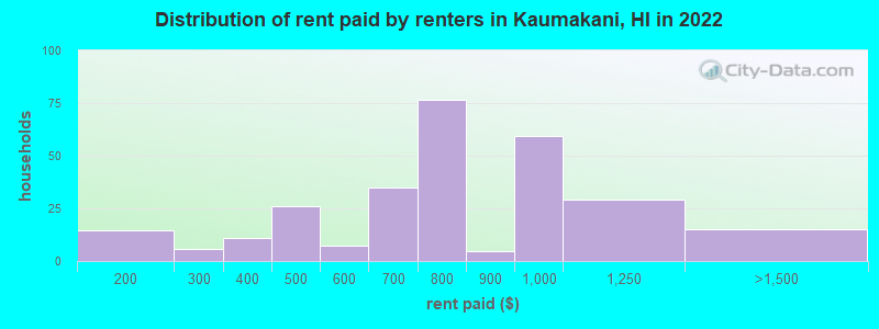 Distribution of rent paid by renters in Kaumakani, HI in 2022