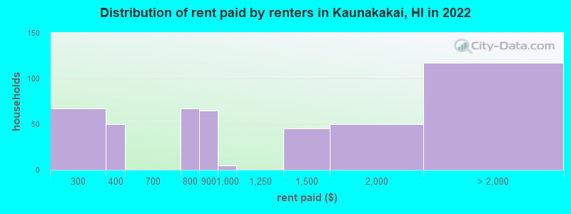 Distribution of rent paid by renters in Kaunakakai, HI in 2022