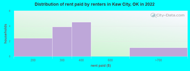 Distribution of rent paid by renters in Kaw City, OK in 2022