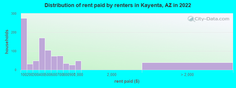 Distribution of rent paid by renters in Kayenta, AZ in 2022