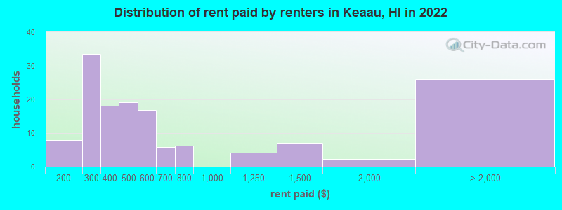 Distribution of rent paid by renters in Keaau, HI in 2022