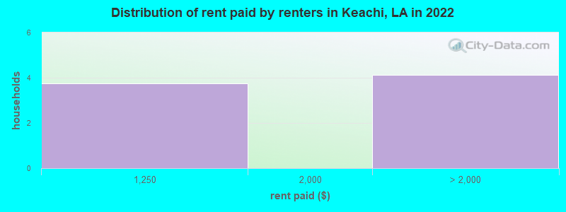 Distribution of rent paid by renters in Keachi, LA in 2022