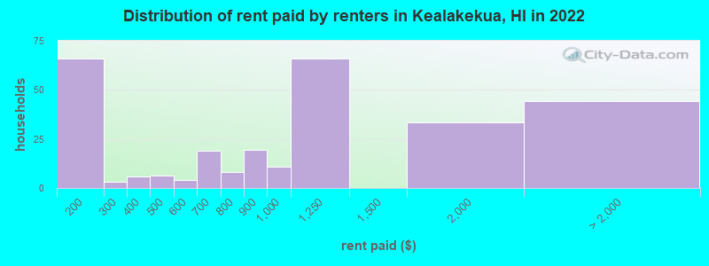 Distribution of rent paid by renters in Kealakekua, HI in 2022