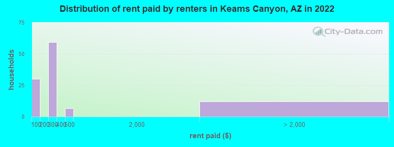 Distribution of rent paid by renters in Keams Canyon, AZ in 2022