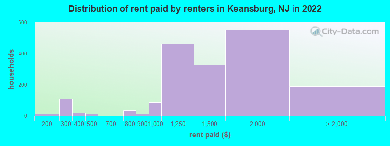 Distribution of rent paid by renters in Keansburg, NJ in 2022