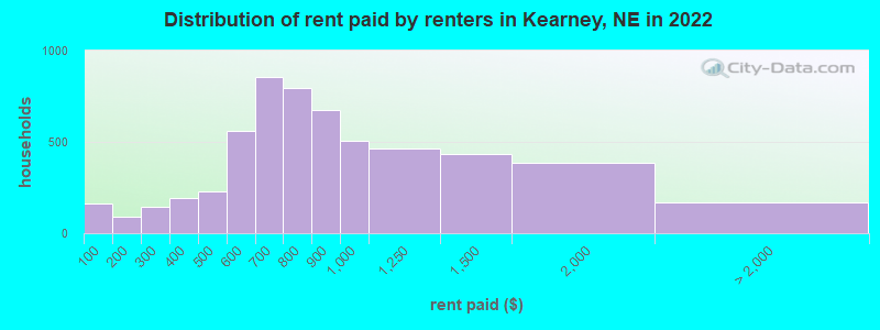 Distribution of rent paid by renters in Kearney, NE in 2022