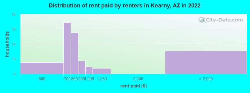 Distribution of rent paid by renters in Kearny, AZ in 2022