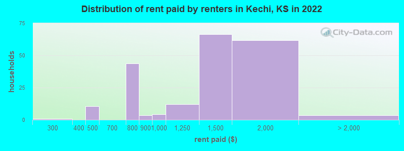 Distribution of rent paid by renters in Kechi, KS in 2022