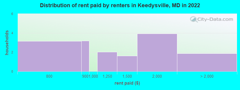 Distribution of rent paid by renters in Keedysville, MD in 2022
