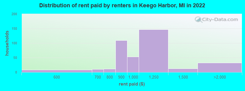 Distribution of rent paid by renters in Keego Harbor, MI in 2022