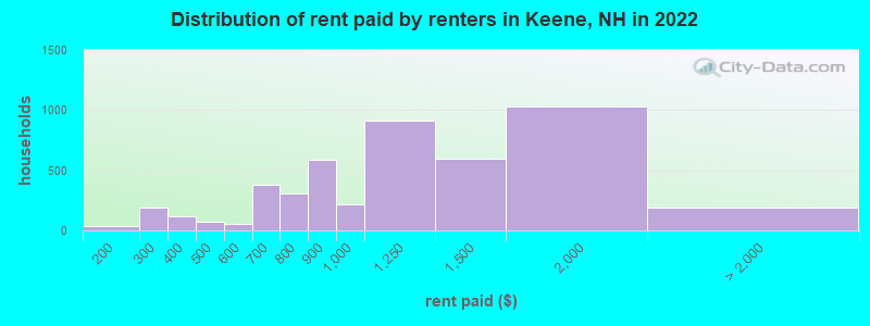 Distribution of rent paid by renters in Keene, NH in 2022