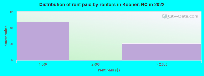 Distribution of rent paid by renters in Keener, NC in 2022