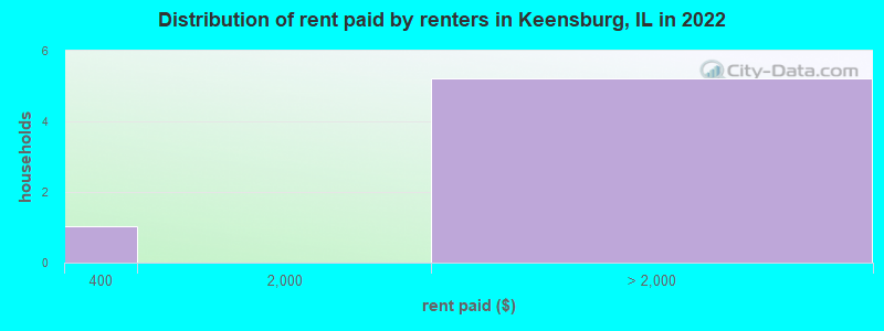 Distribution of rent paid by renters in Keensburg, IL in 2022
