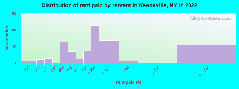 Distribution of rent paid by renters in Keeseville, NY in 2022